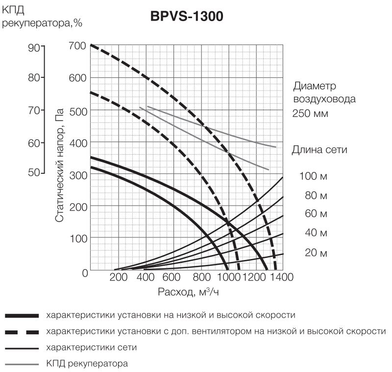 Аэродинамические характеристики приточно-вытяжной установки Ballu Machine BPVS-1300